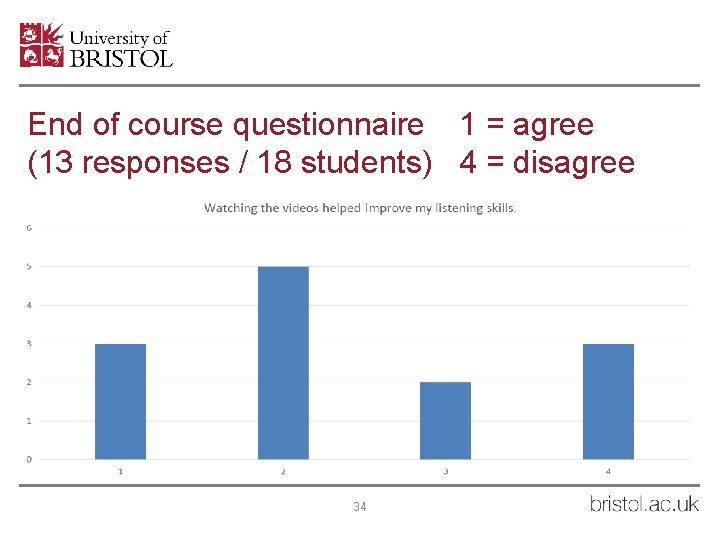 End of course questionnaire 1 = agree (13 responses / 18 students) 4 =