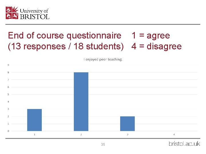 End of course questionnaire 1 = agree (13 responses / 18 students) 4 =