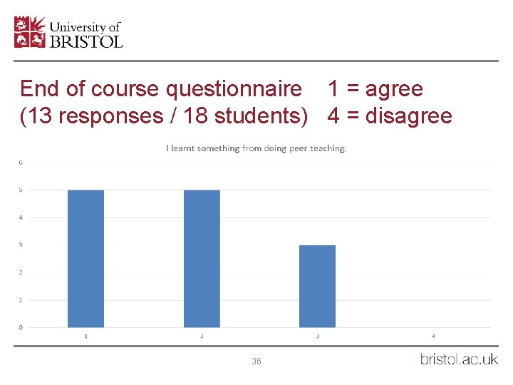 End of course questionnaire 1 = agree (13 responses / 18 students) 4 =