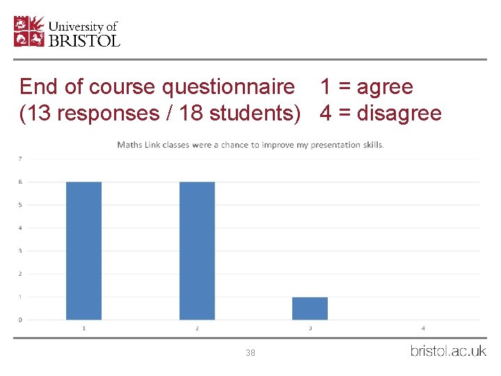 End of course questionnaire 1 = agree (13 responses / 18 students) 4 =