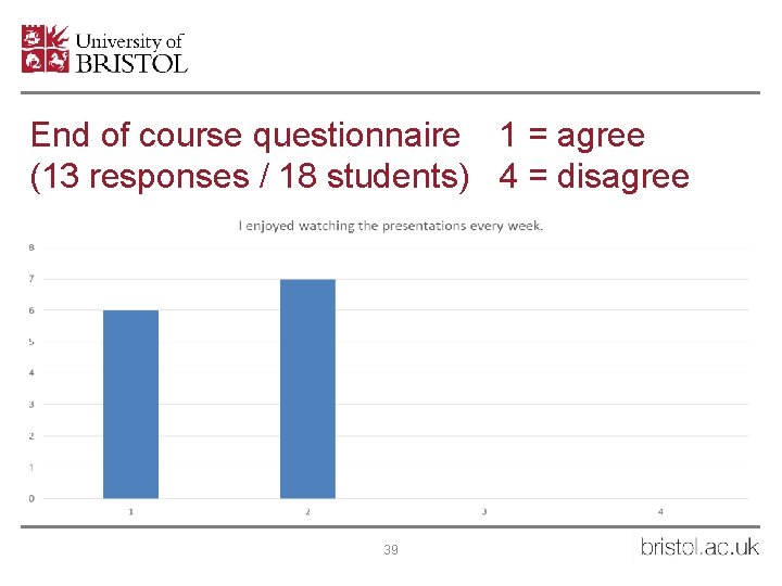 End of course questionnaire 1 = agree (13 responses / 18 students) 4 =