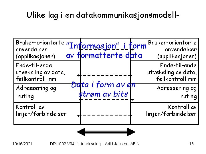 Ulike lag i en datakommunikasjonsmodell. Bruker-orienterte anvendelser (applikasjoner) ”Informasjon” i form Bruker-orienterte anvendelser av