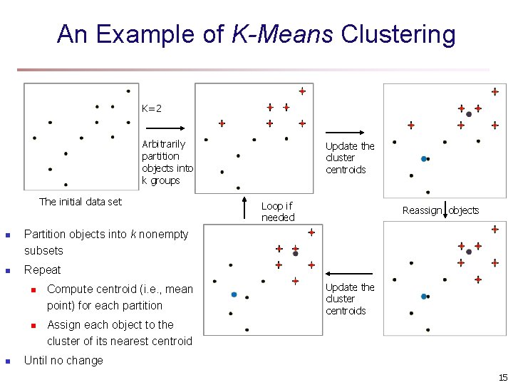 An Example of K-Means Clustering K=2 Arbitrarily partition objects into k groups The initial An Example of K-Means Clustering K=2 Arbitrarily partition objects into k groups The initial