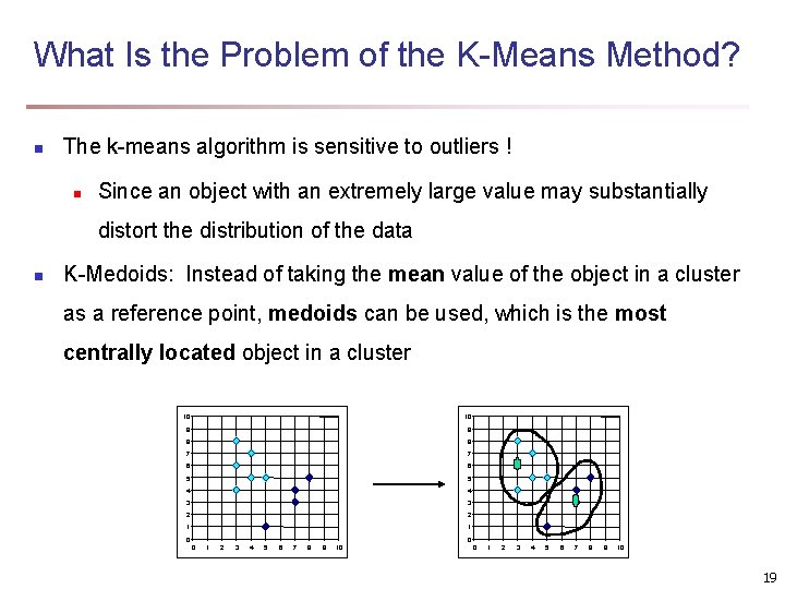 What Is the Problem of the K-Means Method? n The k-means algorithm is sensitive What Is the Problem of the K-Means Method? n The k-means algorithm is sensitive