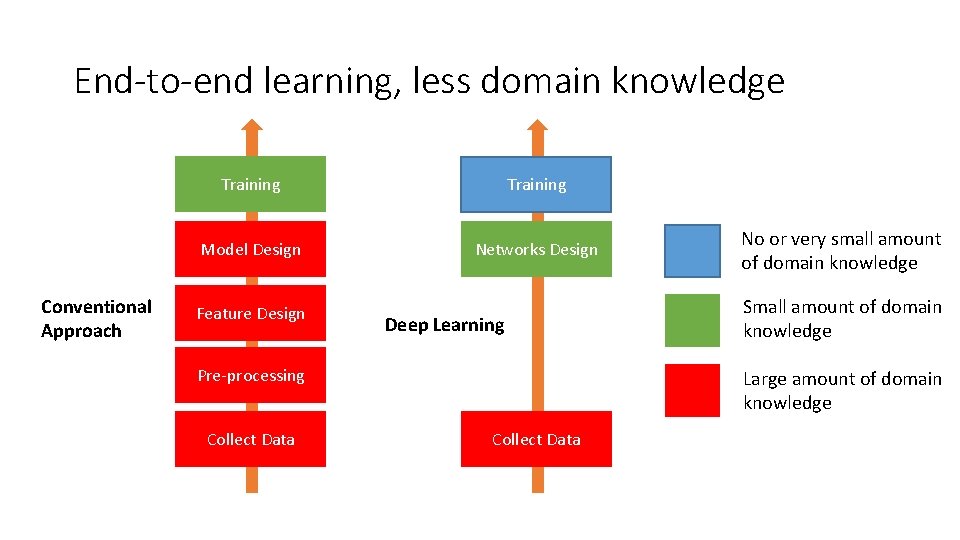 End-to-end learning, less domain knowledge Conventional Approach Training Model Design Networks Design Feature Design