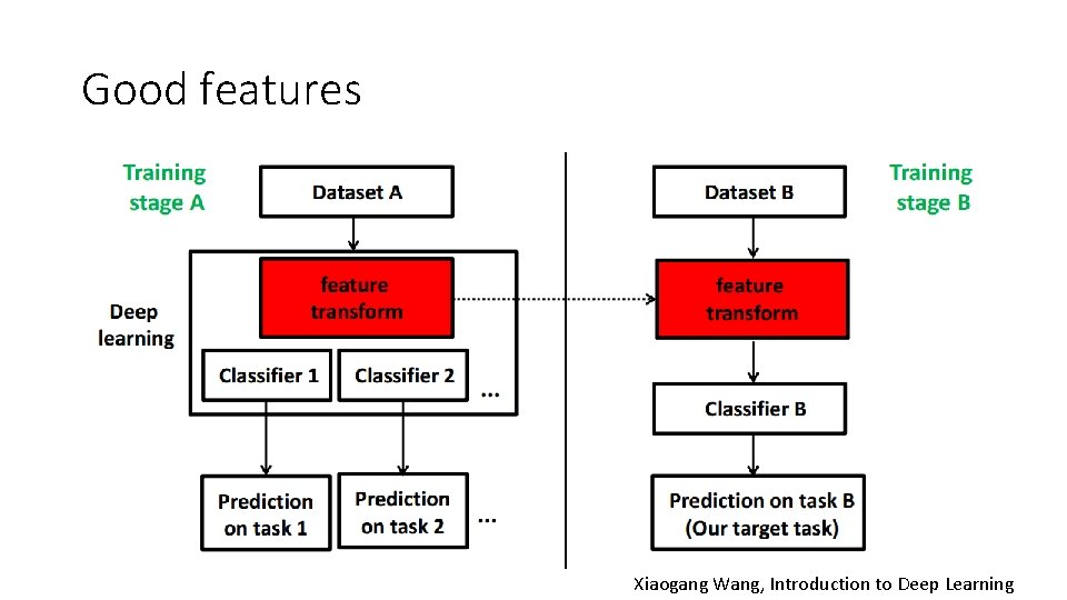 Good features Xiaogang Wang, Introduction to Deep Learning 