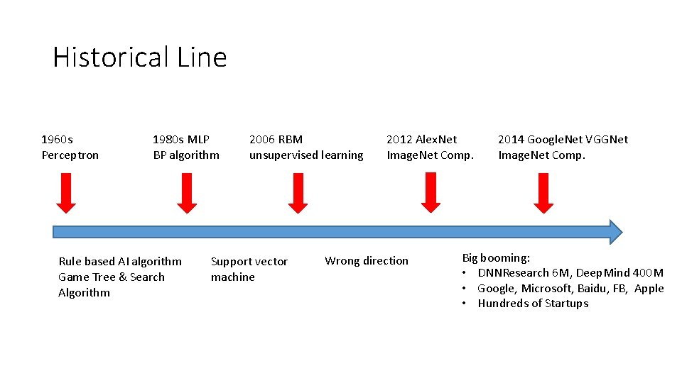 Historical Line 1960 s Perceptron 1980 s MLP BP algorithm Rule based AI algorithm