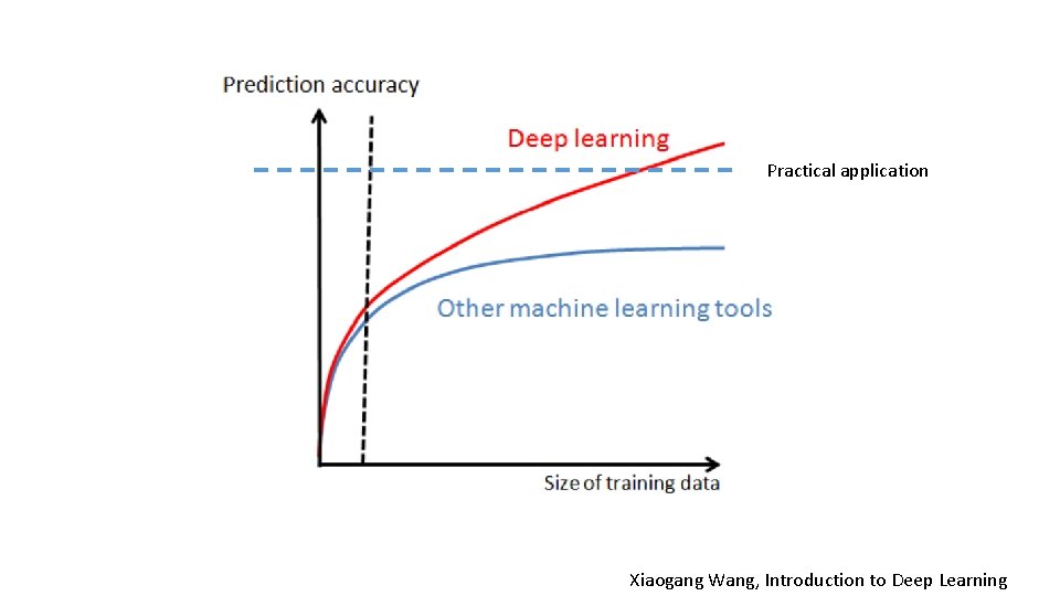 Practical application Xiaogang Wang, Introduction to Deep Learning 