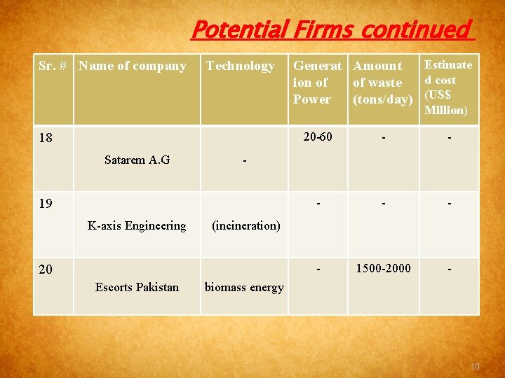 Potential Firms continued Sr. # Name of company Technology Estimate Generat Amount d cost