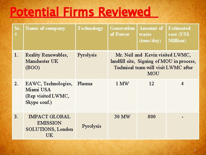 Potential Firms Reviewed Sr. Name of company # Technology Generation Amount of of Power