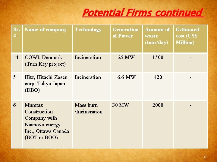 Potential Firms continued Sr. Name of company # Technology Generation of Power Amount of