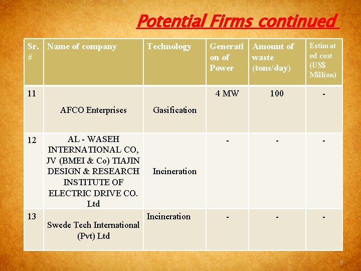 Potential Firms continued Sr. Name of company # Technology 11 AFCO Enterprises 12 13