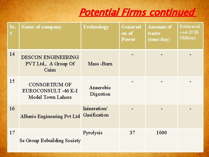 Potential Firms continued Sr. # 14 15 16 Name of company DESCON ENGINEERING PVT