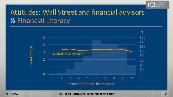Attitudes: Wall Street and financial advisors & Financial Literacy April 4, 2019 Trust, Financial
