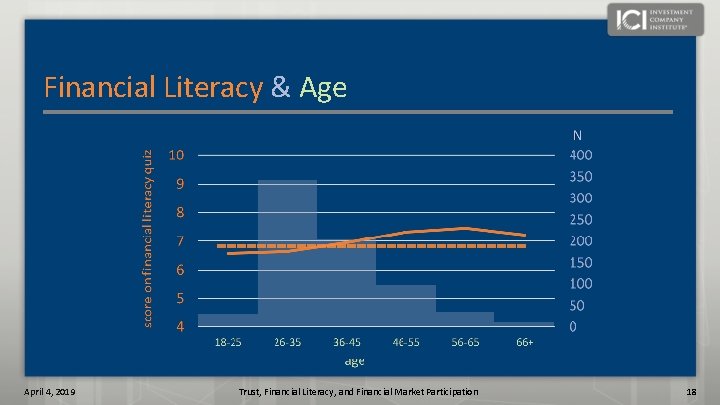 Financial Literacy & Age April 4, 2019 Trust, Financial Literacy, and Financial Market Participation