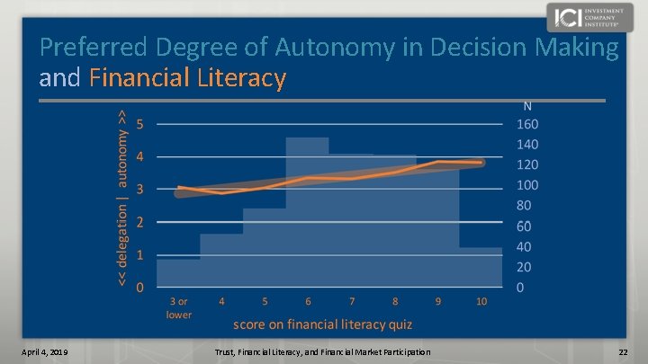 Preferred Degree of Autonomy in Decision Making and Financial Literacy April 4, 2019 Trust,