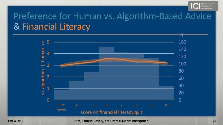 Preference for Human vs. Algorithm-Based Advice & Financial Literacy April 4, 2019 Trust, Financial