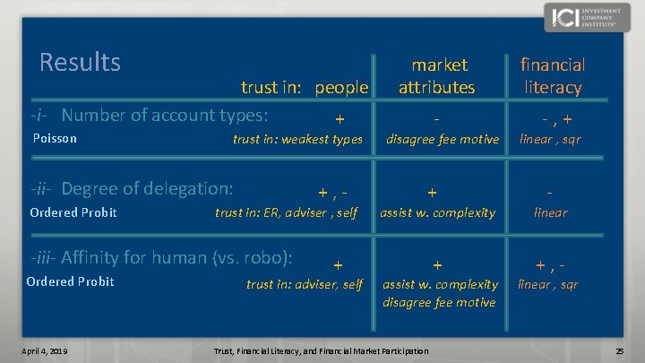 Results trust in: people -i- Number of account types: + Poisson trust in: weakest