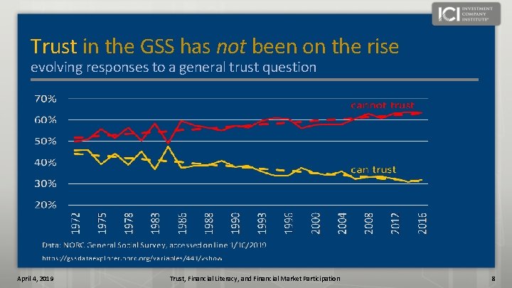 Trust in the GSS has not been on the rise evolving responses to a
