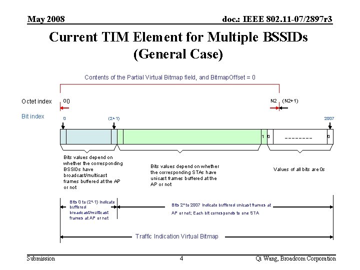 May 2008 doc. : IEEE 802. 11 -07/2897 r 3 Current TIM Element for
