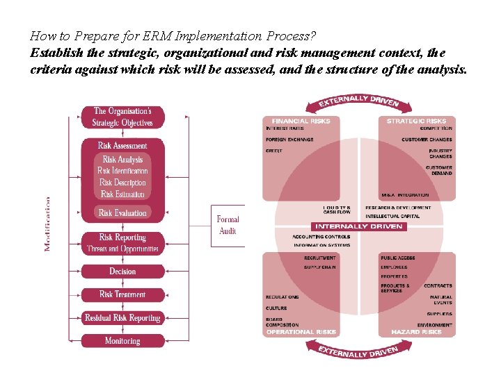 How to Prepare for ERM Implementation Process? Establish the strategic, organizational and risk management