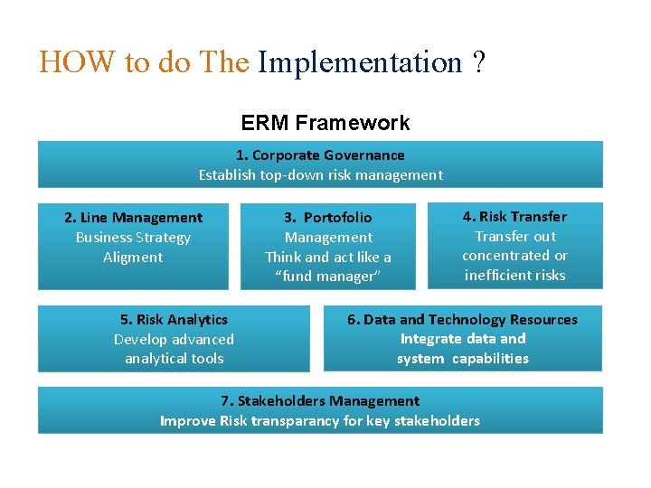 HOW to do The Implementation ? ERM Framework 1. Corporate Governance Establish top-down risk