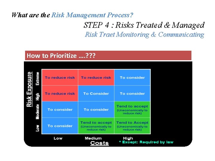 What are the Risk Management Process? STEP 4 : Risks Treated & Managed Risk