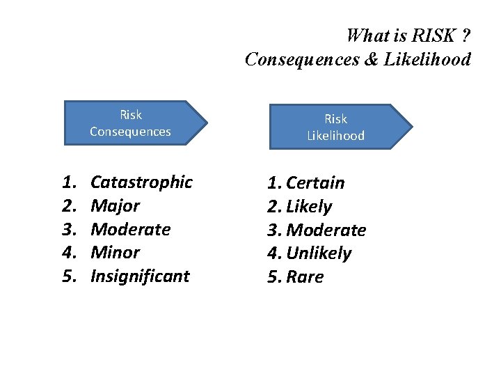 What is RISK ? Consequences & Likelihood Risk Consequences 1. 2. 3. 4. 5.