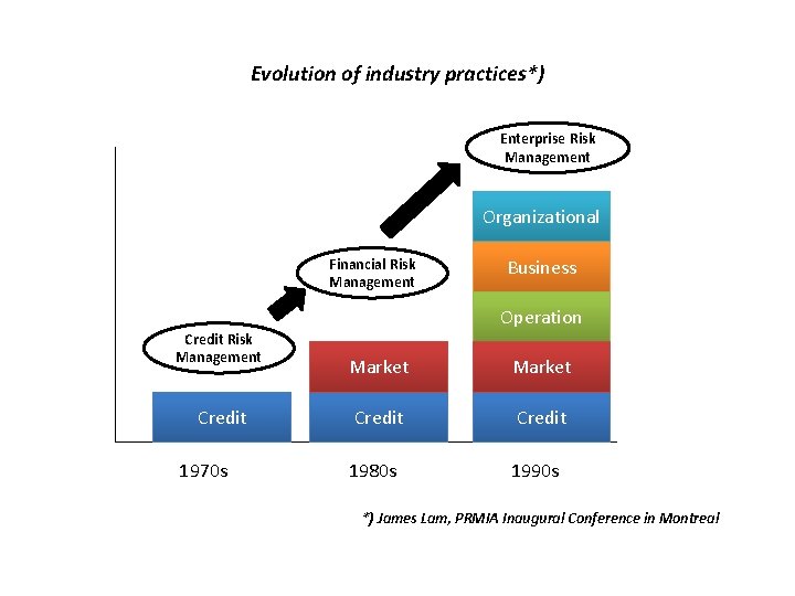 Evolution of industry practices*) Enterprise Risk Management Organizational Financial Risk Management Business Operation Credit