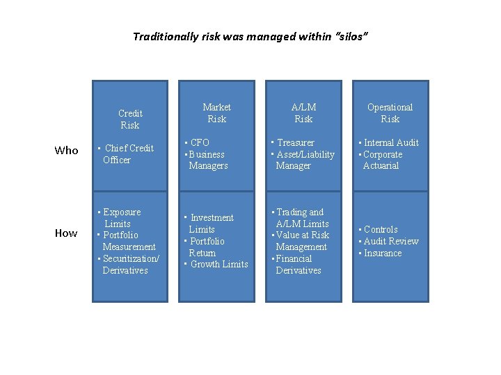 Traditionally risk was managed within “silos” Credit Risk Who How Market Risk A/LM Risk