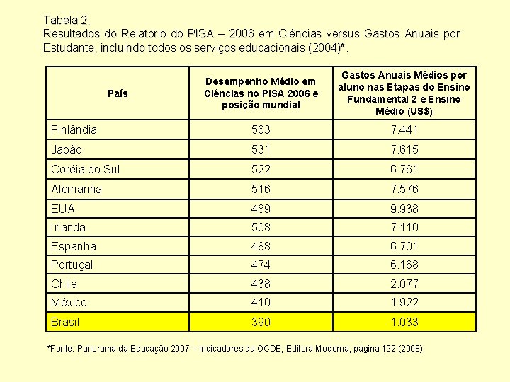 Tabela 2. Resultados do Relatório do PISA – 2006 em Ciências versus Gastos Anuais