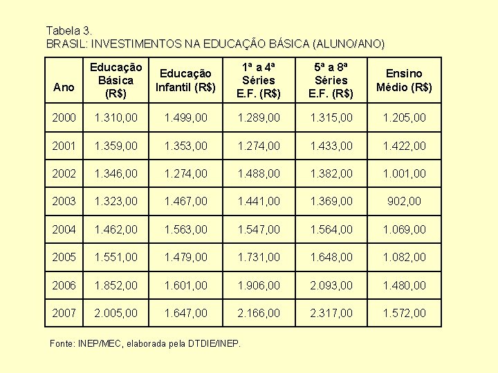 Tabela 3. BRASIL: INVESTIMENTOS NA EDUCAÇÃO BÁSICA (ALUNO/ANO) Educação Básica (R$) Educação Infantil (R$)