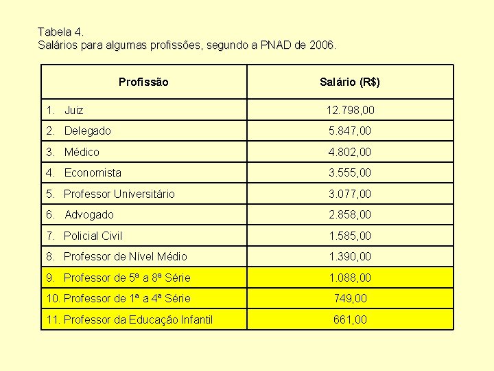 Tabela 4. Salários para algumas profissões, segundo a PNAD de 2006. Profissão Salário (R$)