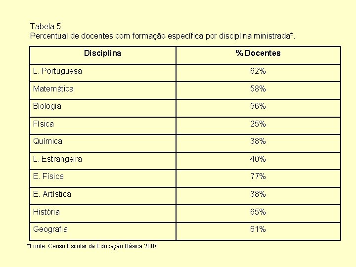 Tabela 5. Percentual de docentes com formação específica por disciplina ministrada*. Disciplina % Docentes