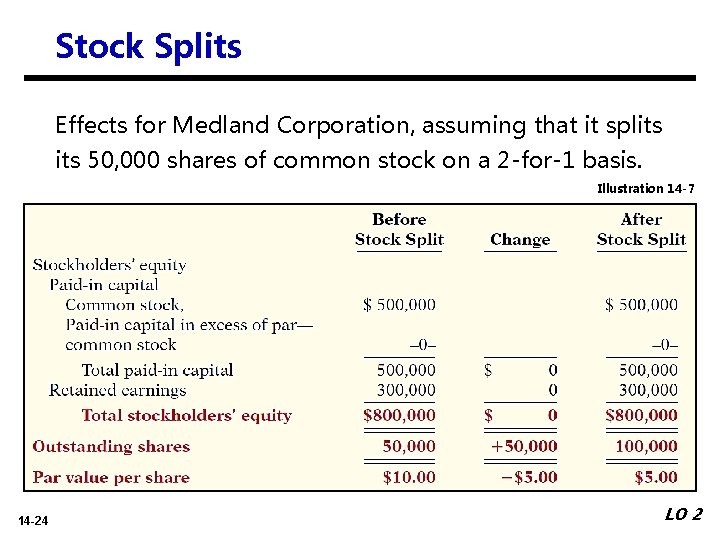 Stock Splits Effects for Medland Corporation, assuming that it splits 50, 000 shares of