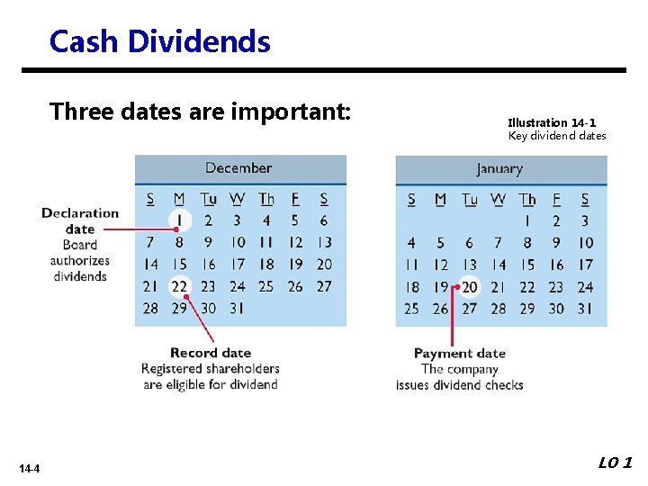 Cash Dividends Three dates are important: 14 -4 Illustration 14 -1 Key dividend dates