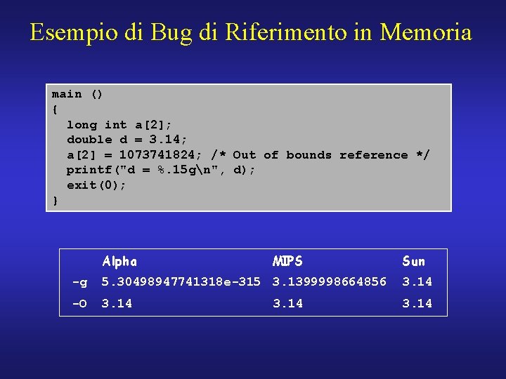 Esempio di Bug di Riferimento in Memoria main () { long int a[2]; double