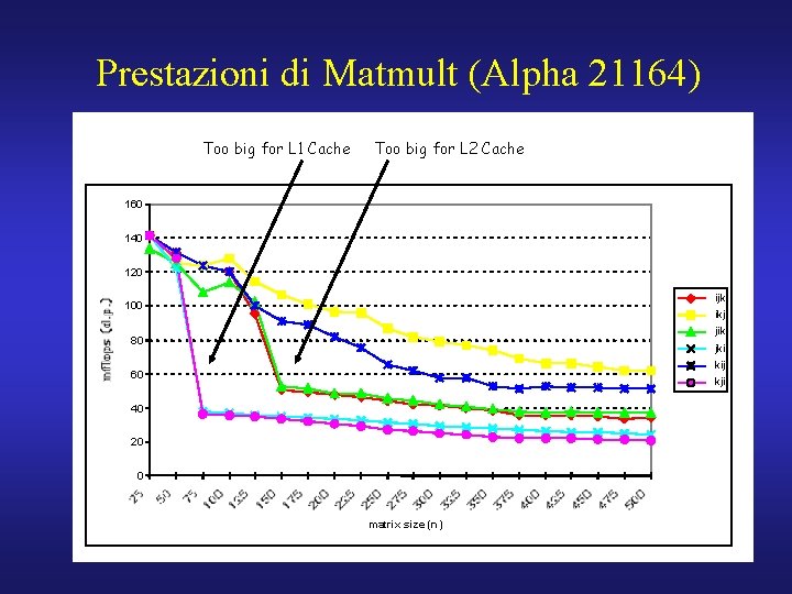 Prestazioni di Matmult (Alpha 21164) Too big for L 1 Cache Too big for