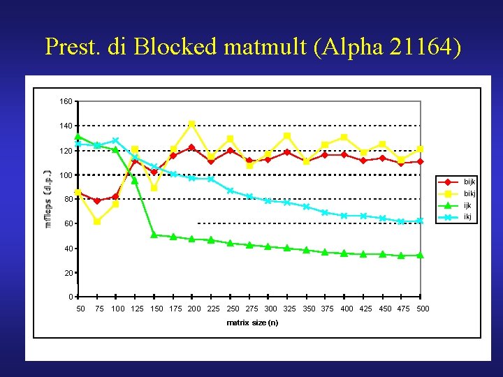 Prest. di Blocked matmult (Alpha 21164) 160 140 120 100 bijk bikj 80 ijk