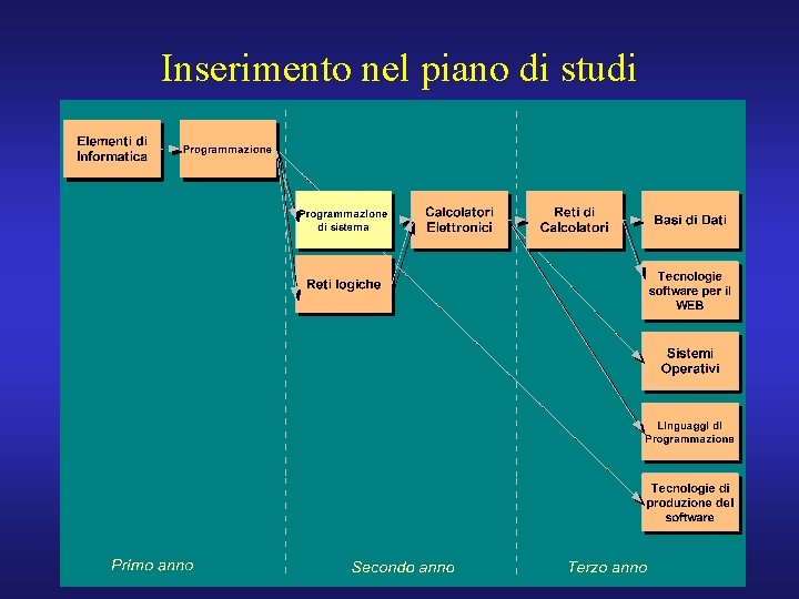 Inserimento nel piano di studi 