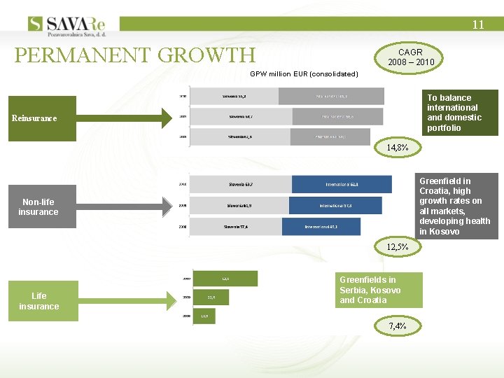 11 PERMANENT GROWTH CAGR 2008 – 2010 GPW million EUR (consolidated) To balance international