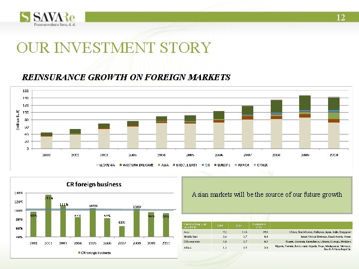 12 OUR INVESTMENT STORY REINSURANCE GROWTH ON FOREIGN MARKETS Asian markets will be the