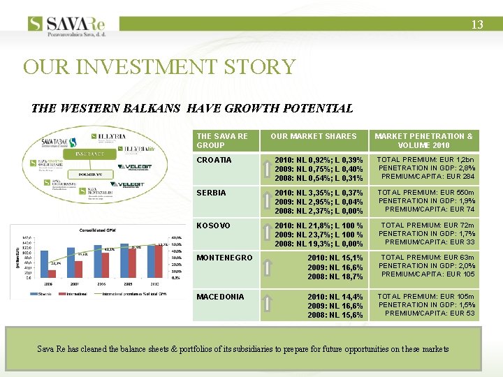 13 OUR INVESTMENT STORY THE WESTERN BALKANS HAVE GROWTH POTENTIAL THE SAVA RE GROUP