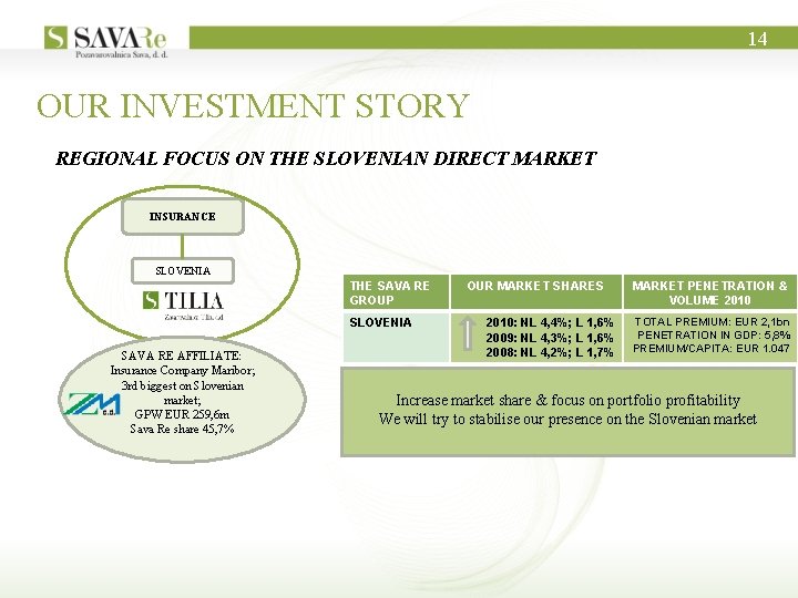 14 OUR INVESTMENT STORY REGIONAL FOCUS ON THE SLOVENIAN DIRECT MARKET INSURANCE SLOVENIA THE