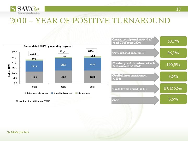 17 2010 – YEAR OF POSITIVE TURNAROUND • International premium as % of total