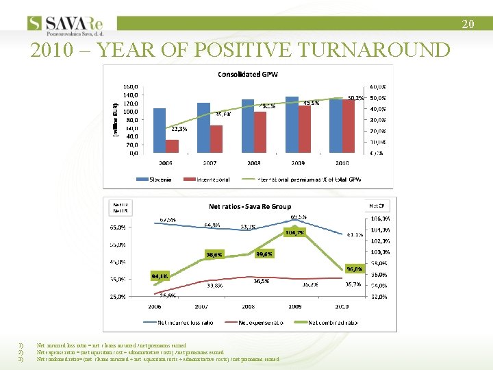 20 2010 – YEAR OF POSITIVE TURNAROUND 1) 2) 3) Net incurred loss ratio