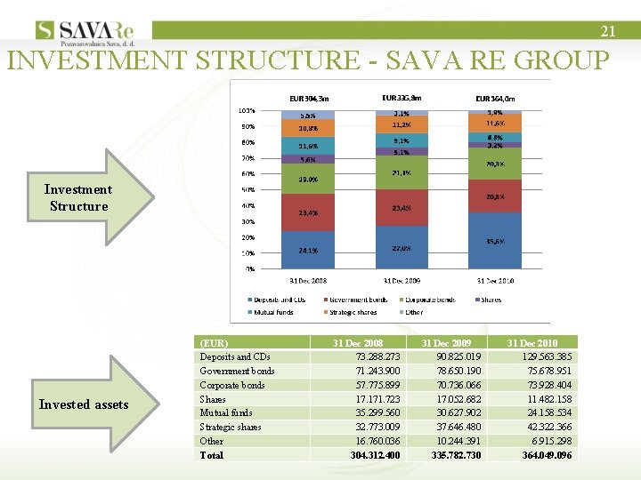 21 INVESTMENT STRUCTURE - SAVA RE GROUP Investment Structure Invested assets (EUR) Deposits and