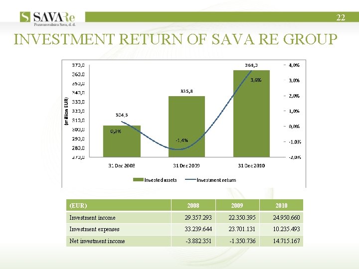 22 INVESTMENT RETURN OF SAVA RE GROUP (EUR) 2008 2009 2010 Investment income 29.