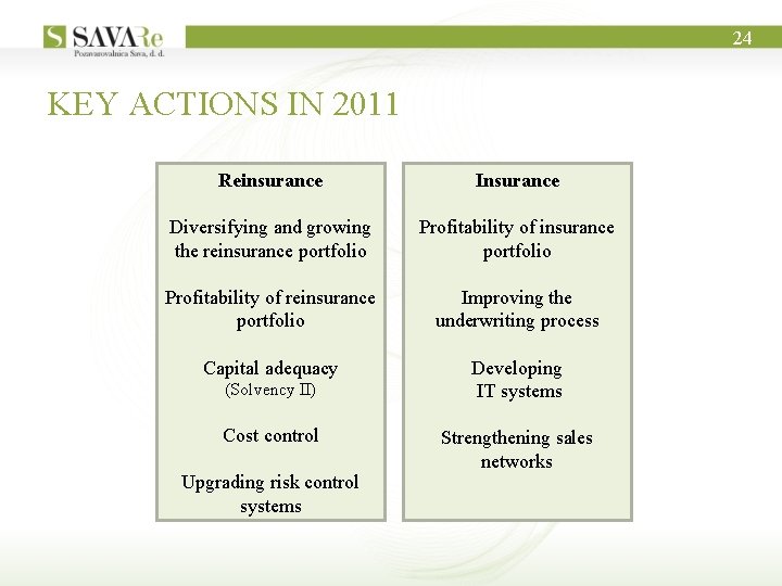 24 KEY ACTIONS IN 2011 Reinsurance Insurance Diversifying and growing the reinsurance portfolio Profitability
