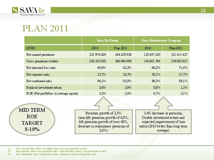 26 PLAN 2011 Sava Re Group (EUR) Plan 2011 2010 Plan 2011 Net earned